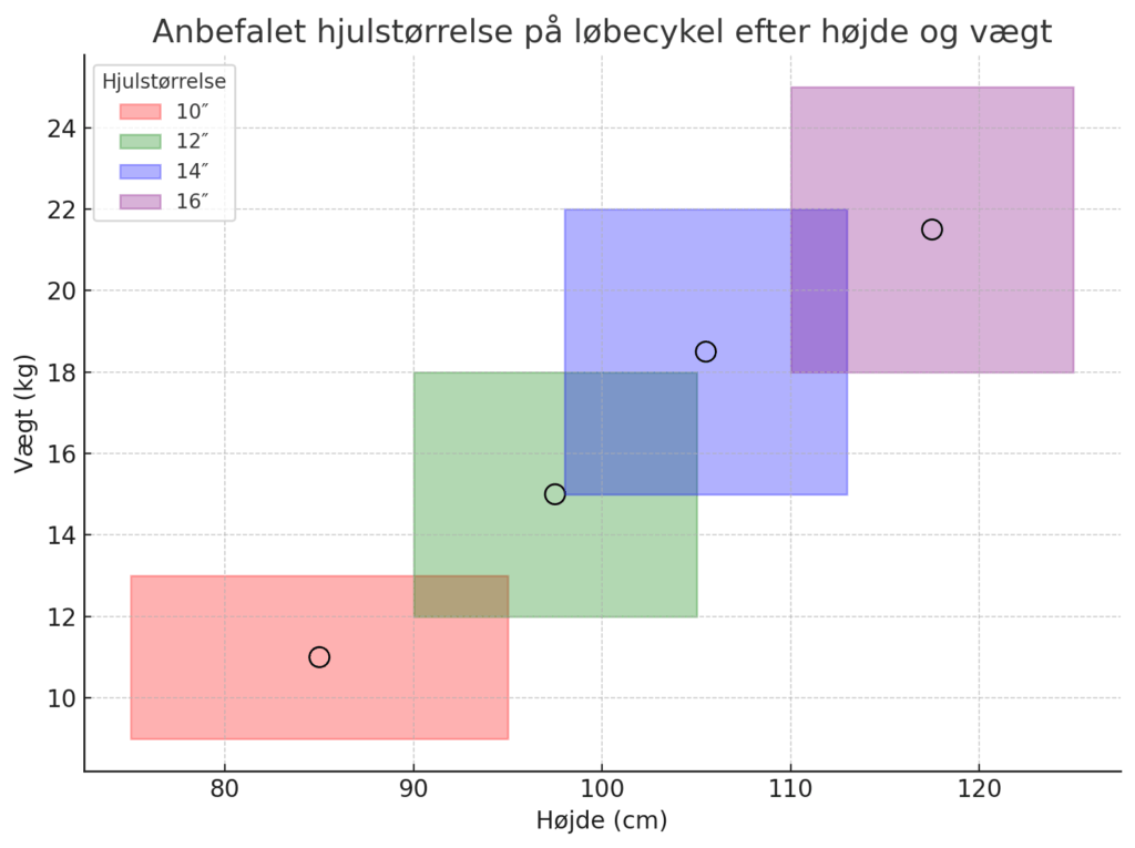 02c03afa efb5 4f33 8b6b e1e390c4723f Graf over anbefalet hjulstørrelse på løbecykel til børn efter højde og vægt. Der er 4 "bokse". Hvis man er over 130cm høj eller tungere end 26kg, skal man kigge efter en løbecykel til voksne.